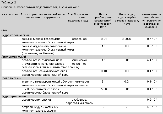 Доклад: Круговороты подземных вод в земной коре