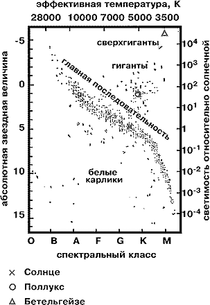 Перечислите основные группы звезд которые выделяют на диаграмме спектр светимость