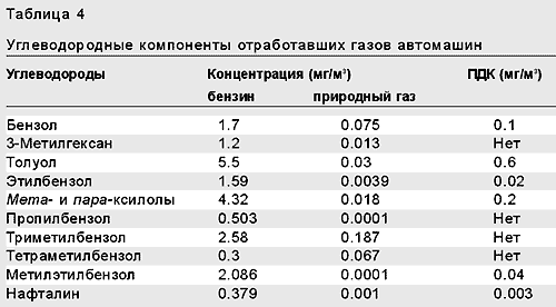 Выхлопные газы - Википедия