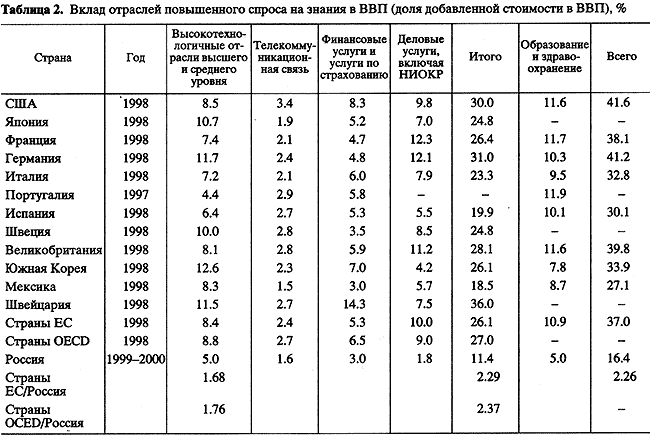 Доклад: Экономика знаний